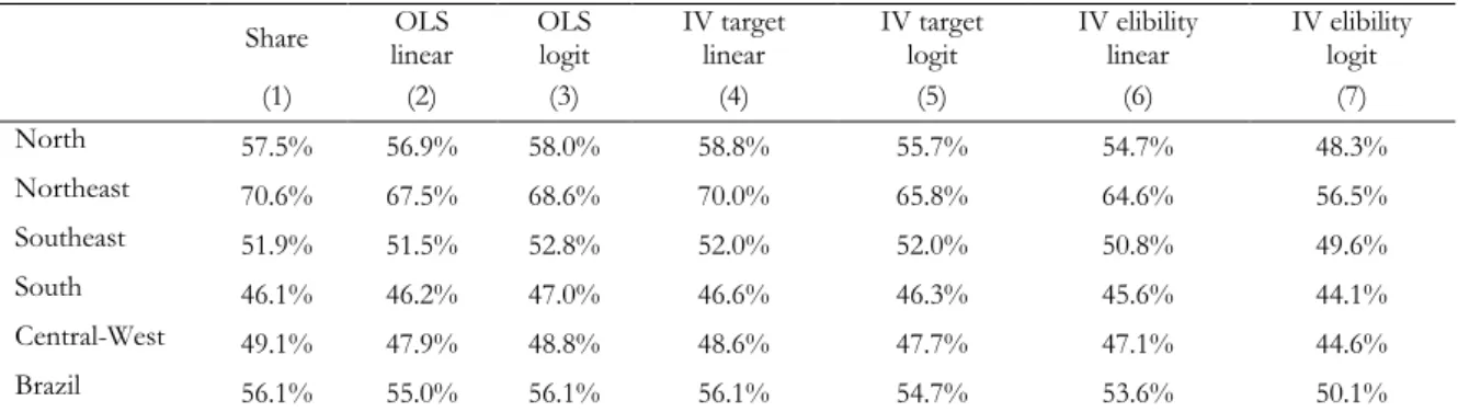 Table 7 depicts the actual share and the counterfactual results per Brazilian region  for  each  of  the  aggregate  estimations,  using  the  aggregate  counterpart  for  the  same  specification