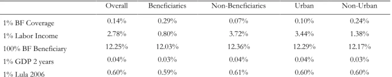 Table 8  - Marginal Effects for selected variables