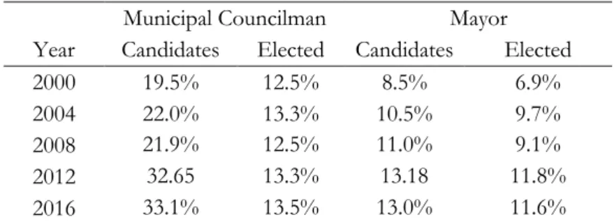 Table 12 shows the percentage of candidates and elected women. The analysis in this  case  can  be  split  in  two  parts
