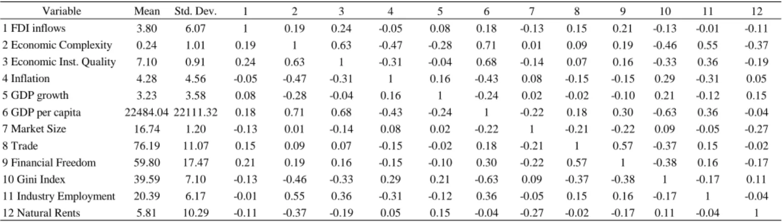 Table 1 presents the descriptive statistics and correlation matrices. The average FDI inflows  over the 2000–2015 period was 3.8% of GDP