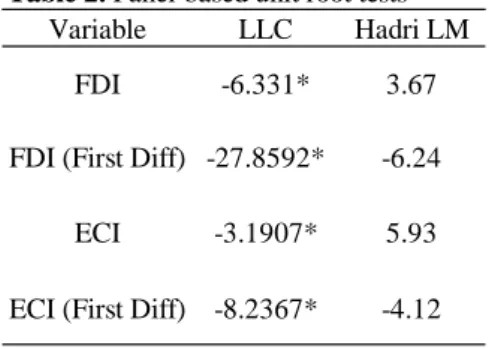 Table 2. Panel-based unit root tests