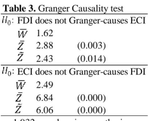 Table 3. Granger Causality test 1.62 2.88 (0.003) 2.43 (0.014) 2.49 6.84 (0.000) 6.06 (0.000)