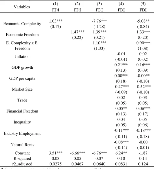 Table 5. OLS regression results