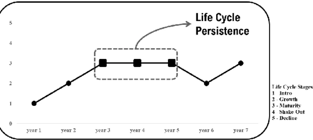 Figure 1 – Life Cycle Persistence Example 