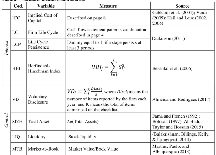 Table 2 – Variables measures and sources 