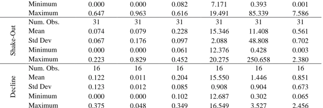 Table 5 reports the outcomes regressions to test testing both hypotheses 1 and 2. Panels A and  B represent OLS and Fixed Effects,  respectively