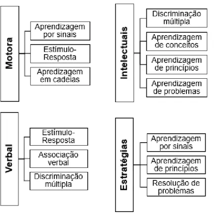 Figura 4: Tipos de aprendizagem 
