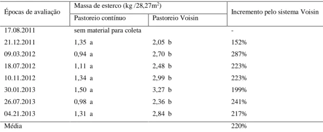 Tabela  1  -  Quantidade  de  esterco*  (kg)  recolhido  em  sete  épocas  de  avaliação  sobre  pastagem  natural  submetida  a  sistemas de pastoreio contínuo e Voisin durante um período de três anos