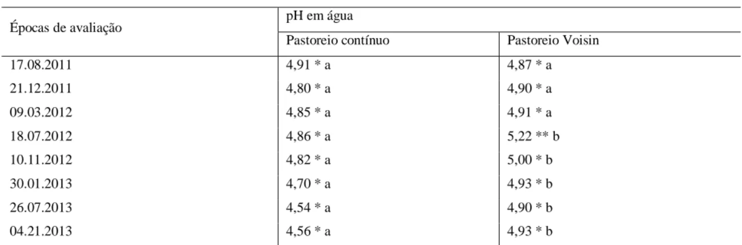 Tabela 2 - pH em água (1:1) de um solo coberto por pastagem natural submetida a sistemas de pastoreio contínuo e  Voisin durante um período de três anos.