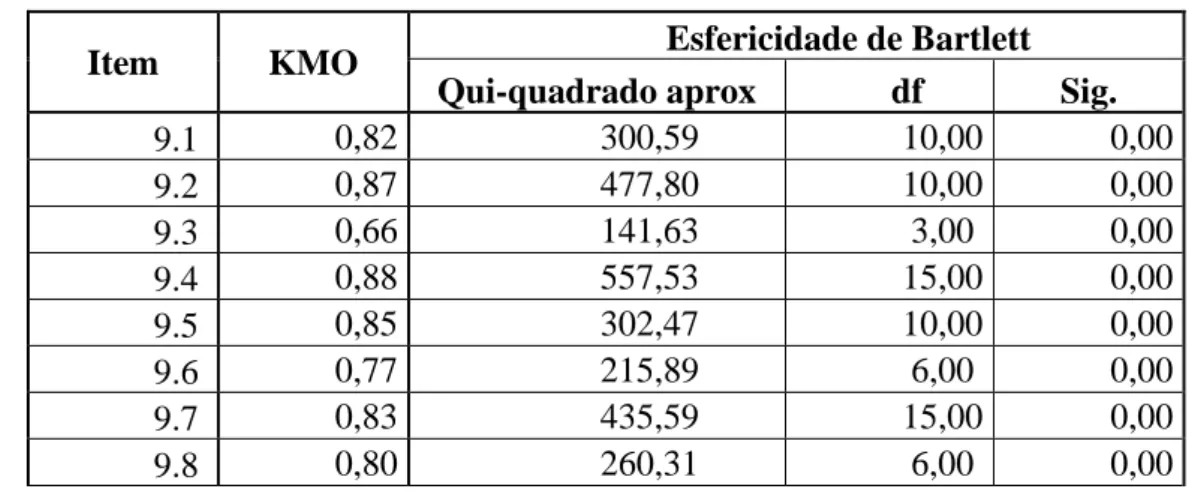 Tabela 5 - Resultados de teste KMO e Esfericidade de Bartlett 