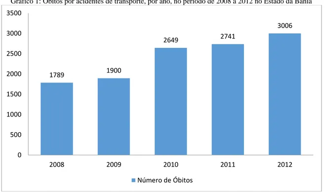 Gráfico 1: Óbitos por acidentes de transporte, por ano, no período de 2008 a 2012 no Estado da Bahia 