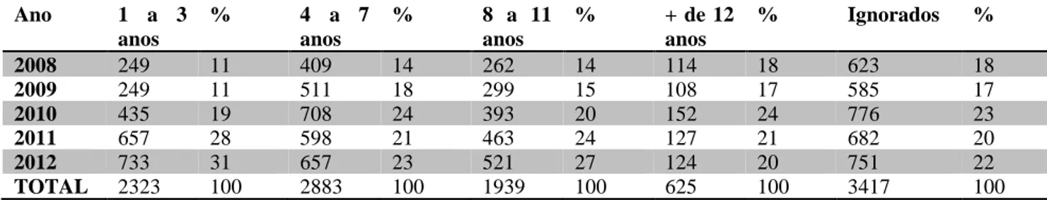 Tabela 1: Óbitos por acidentes de transporte por nível de escolaridade no período de 2008 a 2012 no Estado da Bahia 