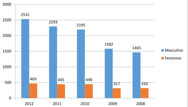 Gráfico 2: Óbitos por acidentes de transporte por gênero no período de 2008 a 2012 no Estado da Bahia