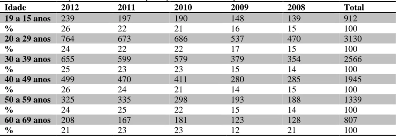 Tabela 2: Óbitos por acidentes de transporte por faixa etária no período de 2008 a 2012 no Estado da Bahia 