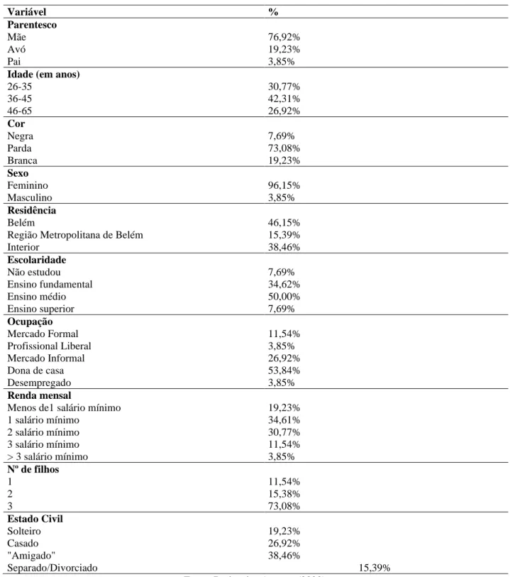 Tabela  2  –  Características  sócio-demograficas  dos  cuidadores  (n=26)  dos  pacientes  atendidos  no  Ambulatório  de  Psiquiatria da Infância e Adolescência do FHCGV, Belém, Pará, dezembro de 2013