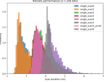 Figure 32 : Kernel comparisons for iMac Retina 5 K 27 -inch 2017 with a 3 . 8 GHz Intel core i 5 processor, 8 GB DDR 4 RAM, and a Radeon Pro 580 8 G GPU.