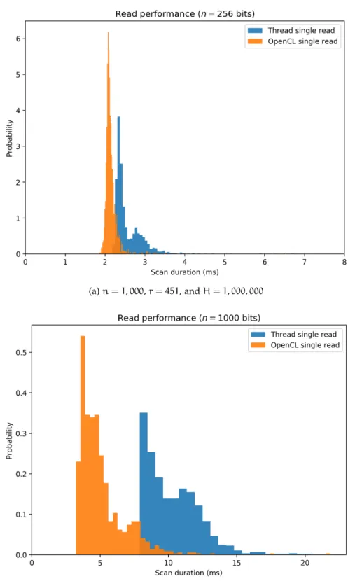 Figure 34 : Read operation comparisons for iMac Retina 5 K 27 -inch 2017 with a 3 . 8 GHz Intel core i 5 processor, 8 GB DDR 4 RAM, and a Radeon Pro 580 8 G GPU.