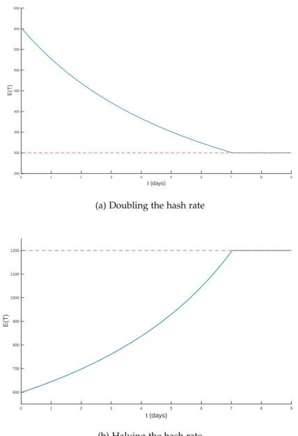 Figure 7 : The average time between blocks when the hash rate changes over time.