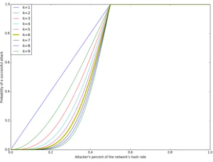 Figure 9 : Probability of a successful attack according to the network’s hash rate of the attacker ( β ).