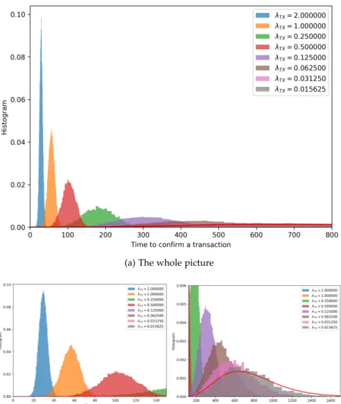 Figure 13 : Confirmation time in many scenarios, moving from a low load (λ TX = 0.015625) to a high load (λ TX = 2).