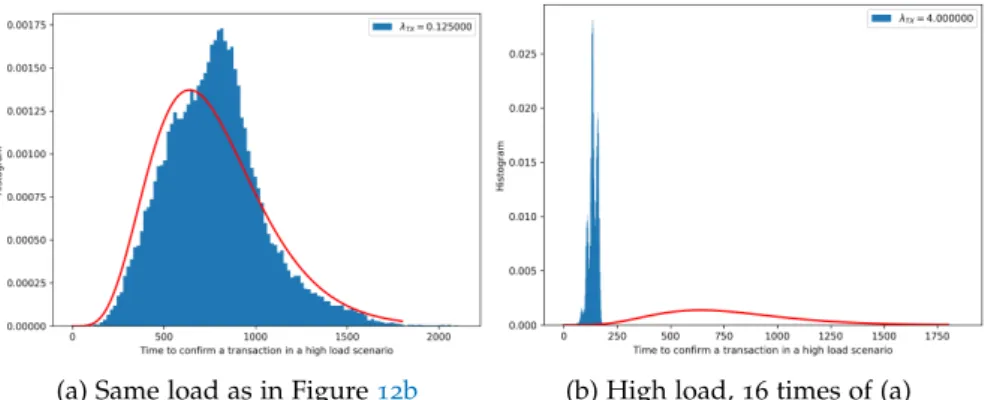 Figure 14 : Confirmation time with miners’ hash rate ten times the transac- transac-tions’.