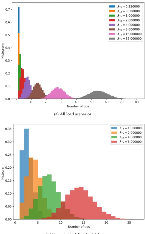 Figure 18 : Histogram of the number of tips for different load scenarios. As expected, the number of tips increases with λ TX .