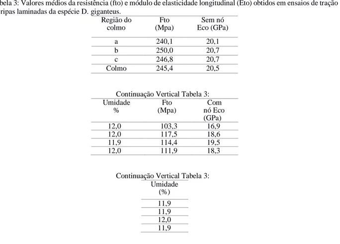 Tabela 3: Valores médios da resistência (fto) e módulo de elasticidade longitudinal (Eto) obtidos em ensaios de tração  de ripas laminadas da espécie D