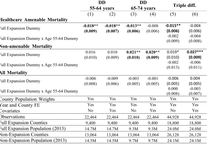Table 2: DD and Triple-Difference Estimates: Effect of Medicaid Expansion on Mortality 