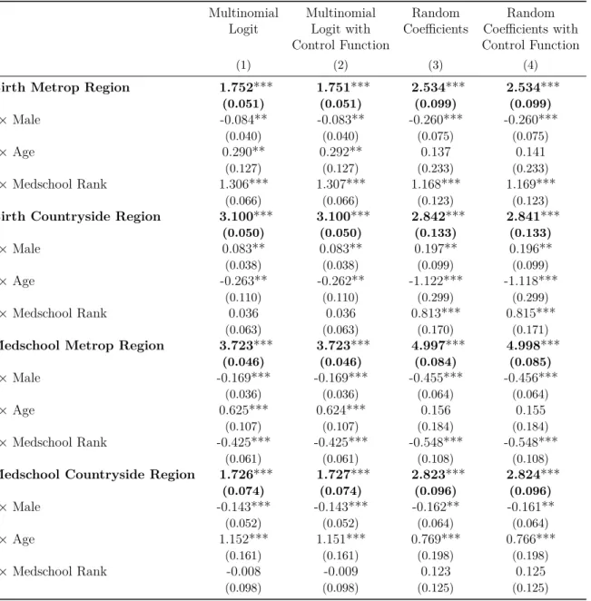 Table 5: Preference Estimates – Physicians’ Place of Birth and Medical School Region