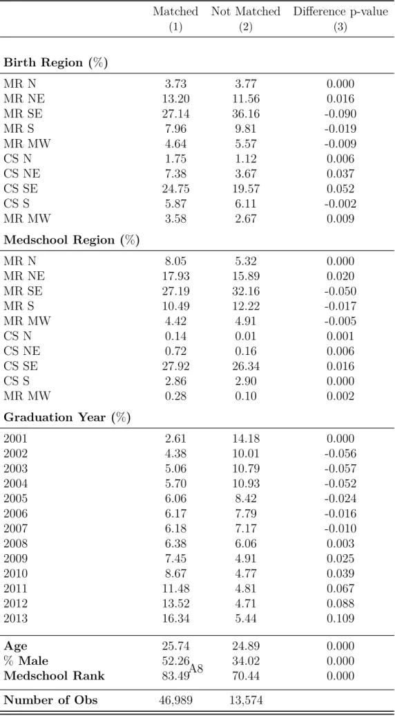 Table A3: Physicians Lost During Merge process - Mean Difference Matched Not Matched Difference p-value