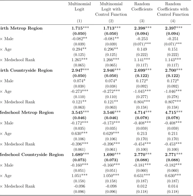 Table A7: Restricted Choice Set Estimates – Physicians’ Place of Birth and Medical School Region