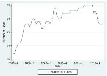 Figure 1.6: Number of Funds