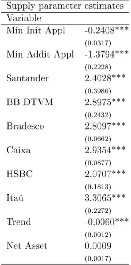 Table 1.3: Supply parameter estimates Supply parameter estimates Variable