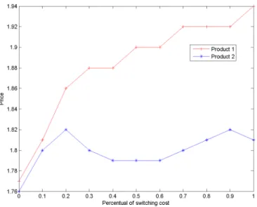 Figure 2.1: Prices with different switching cost levels