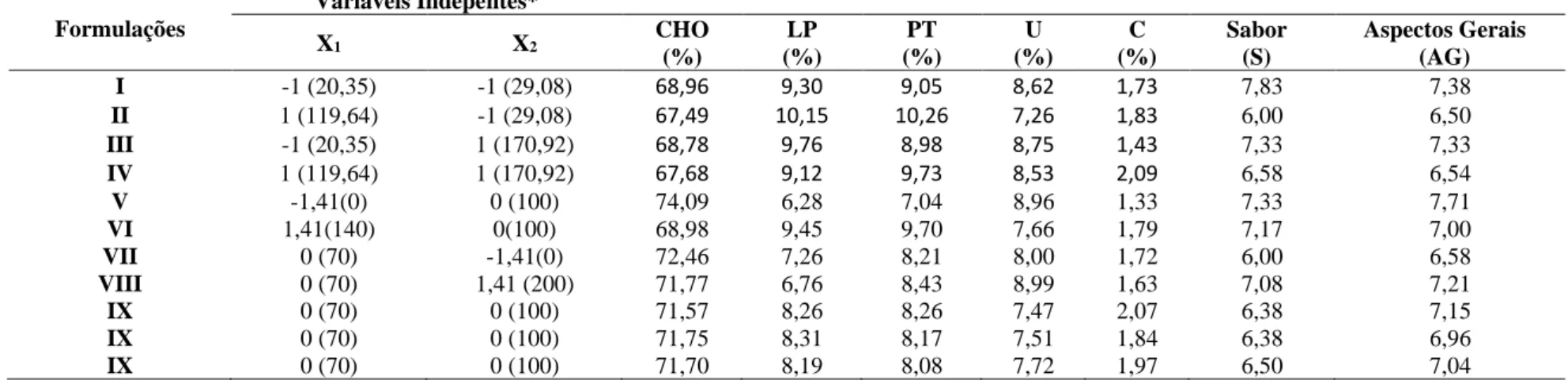 Tabela 2- Matriz do planejamento DCCR com os valores codificados e (reais) e as características físico-químicas em relação ao teor de carboidratos (CHO), lipídios (LP),  proteínas (PT), umidade (U) e cinzas (C) das formulações de biscoitos sem glúten elabo