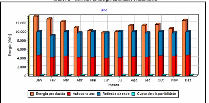 Gráfico 2 - Consumo de energia da unidade consumidora 