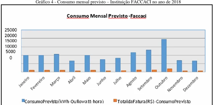 Gráfico 4 - Consumo mensal previsto – Instituição FACCACI no ano de 2018 