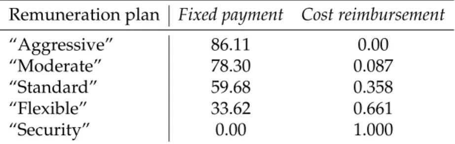 Table 1 below illustrates an optimal menu of two-part remuneration policies, for a selection of project types from the range [β, β]