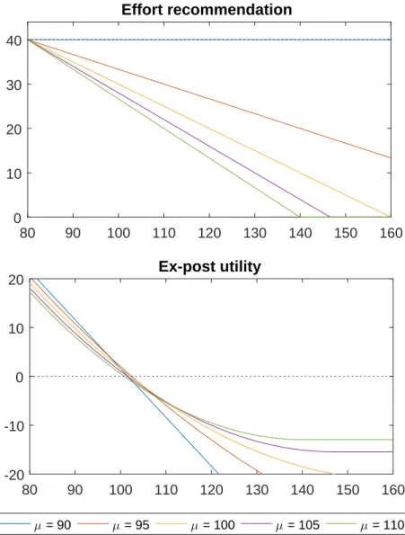 Figure 1.2: Optimal effort recommendation and ex-post rent; e f b = 40.0