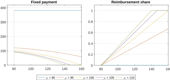 Figure 1.6: Period 2 menu of linear contracts