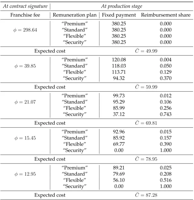 Table 1.1 illustrates what a dynamic remuneration policy looks like. The first column presents the first-period menu