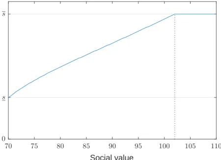 Figure 1.7 illustrates the response of the forecast threshold s ∗ to the project’s social value