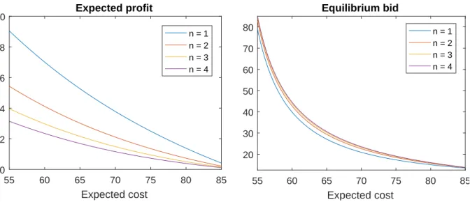 Figure 1.9: Optimal profit and bid strategy as a function of expected project costs In the present example, competition makes little difference for the firm’s optimal  strat-egy, impacting the average bid by less than 5% for each additional bidder