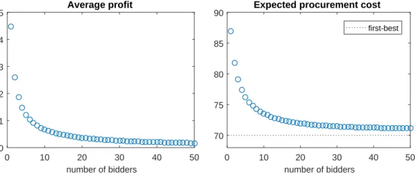 Figure 1.10: Limiting behavior of average profits and expected procurement costs