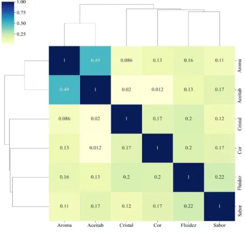 Figura 3. Mapa térmico de correlação agrupado em função dos atributos sensoriais avaliados