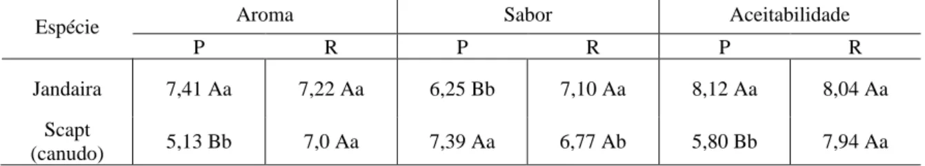 Tabela  2.  Medias  das  notas  obtidas  entre  as  interações  de  espécies  (Melipona  e  Scapt)  e  processos  de  conservação  (Pasteurizado (P) e Refrigeração (R))