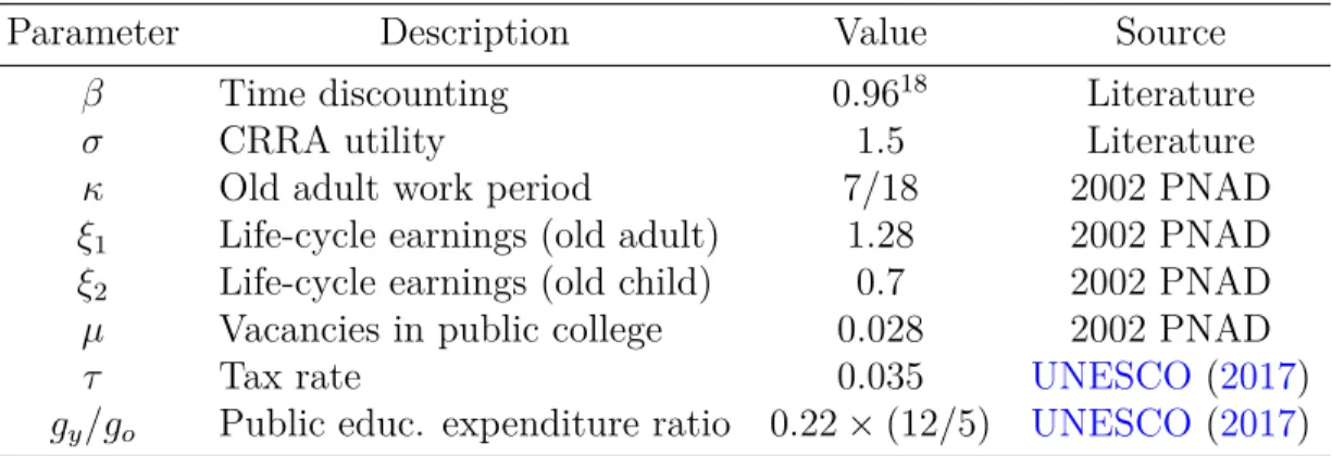 Table 1: Externally calibrated parameters