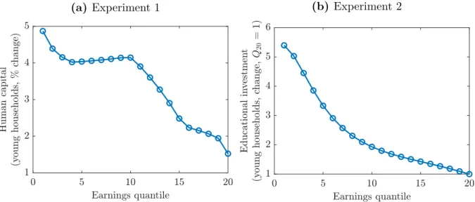 Figure 4: Credit frictions evaluation experiments