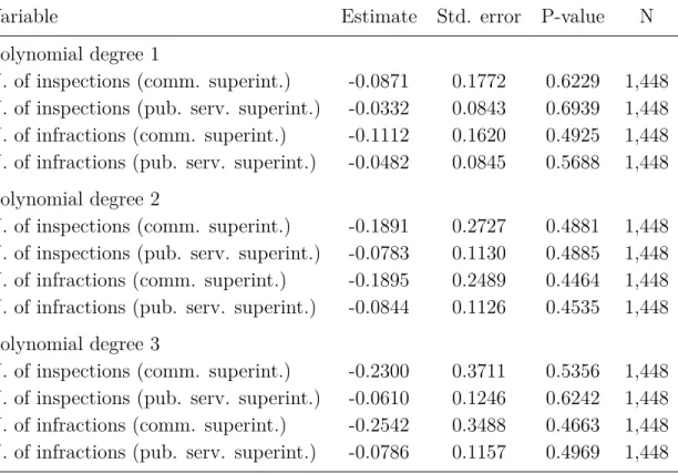 Table 5: Regression discontinuity estimates – by type of superintendent’s position, standardized dependent variables