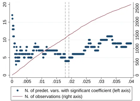 Figure 4: Numbers of predetermined variables with significant coefficient and number of observations for each bandwidth (zoom)